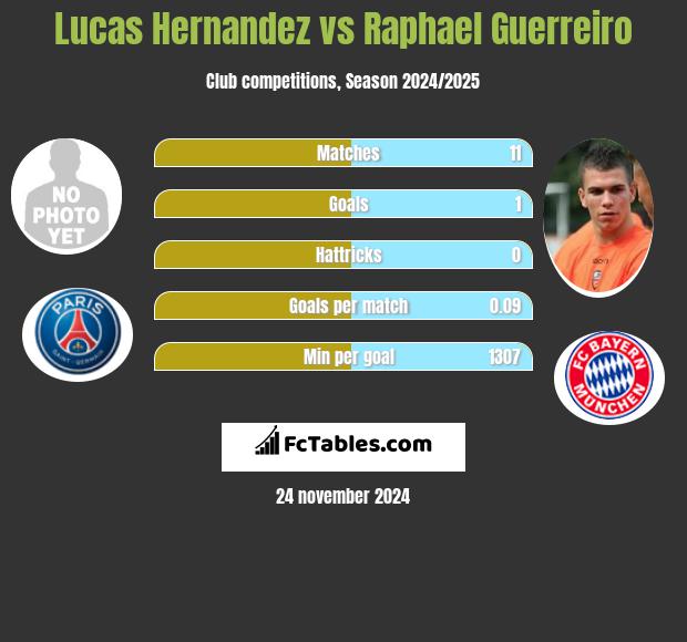 Lucas Hernandez vs Raphael Guerreiro h2h player stats