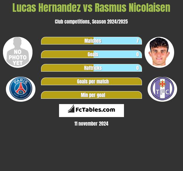 Lucas Hernandez vs Rasmus Nicolaisen h2h player stats