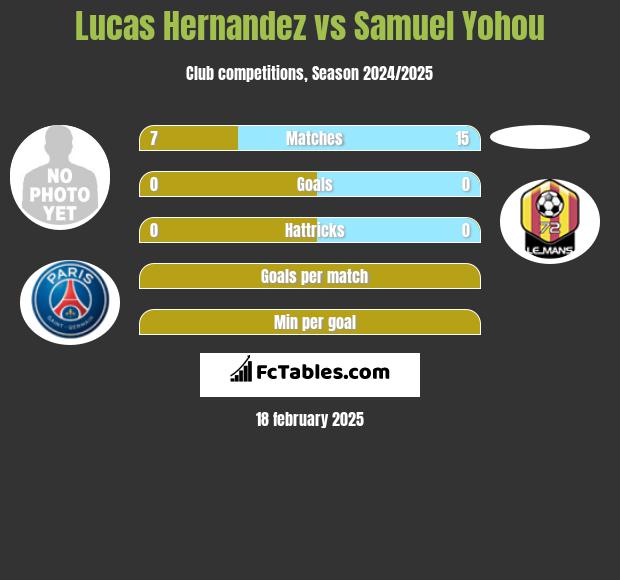 Lucas Hernandez vs Samuel Yohou h2h player stats