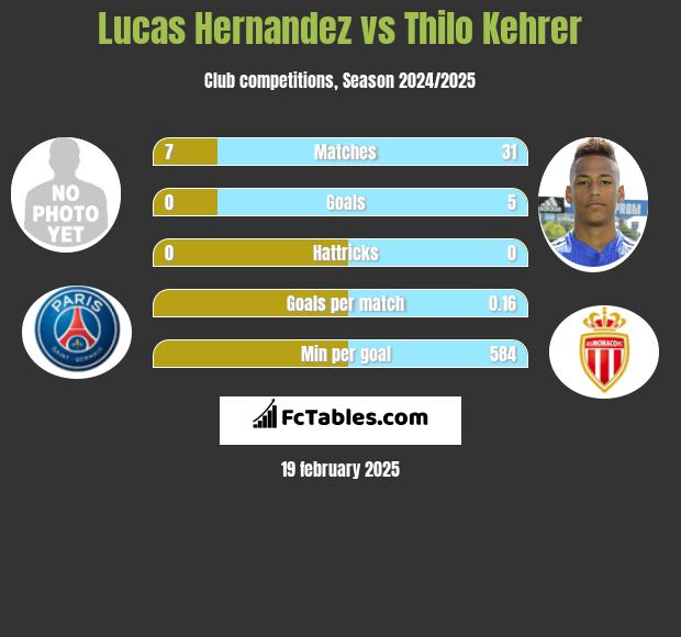 Lucas Hernandez vs Thilo Kehrer h2h player stats