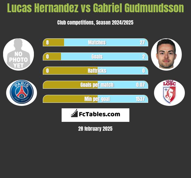 Lucas Hernandez vs Gabriel Gudmundsson h2h player stats