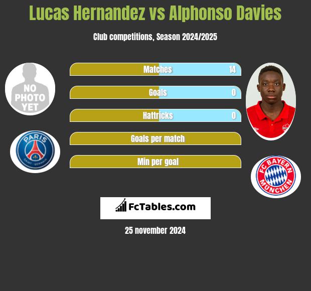 Lucas Hernandez vs Alphonso Davies h2h player stats