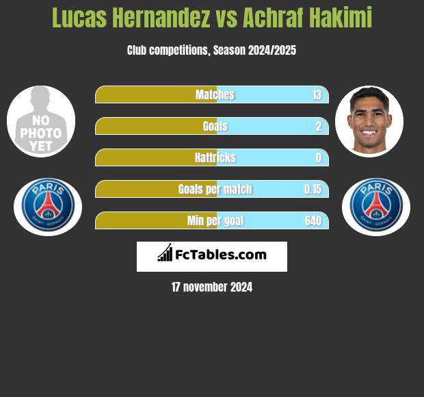 Lucas Hernandez vs Achraf Hakimi h2h player stats