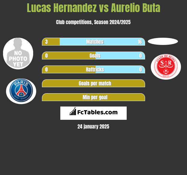 Lucas Hernandez vs Aurelio Buta h2h player stats