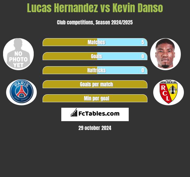 Lucas Hernandez vs Kevin Danso h2h player stats