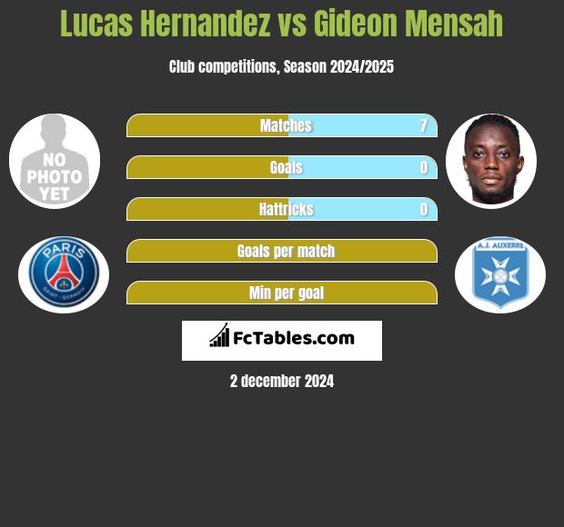 Lucas Hernandez vs Gideon Mensah h2h player stats