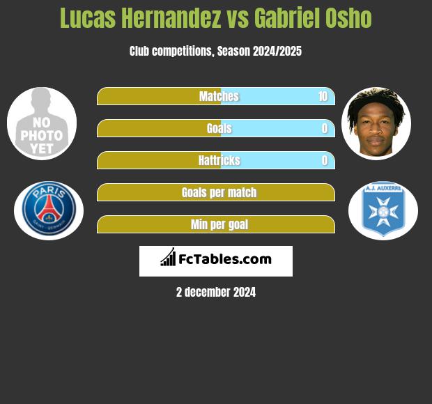 Lucas Hernandez vs Gabriel Osho h2h player stats