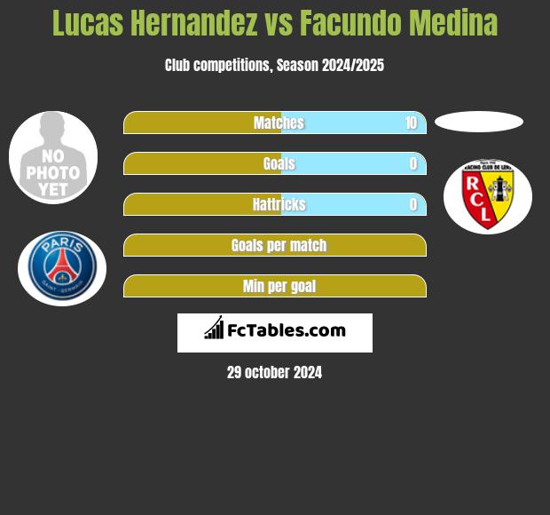 Lucas Hernandez vs Facundo Medina h2h player stats