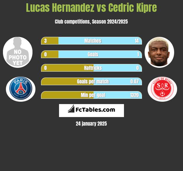 Lucas Hernandez vs Cedric Kipre h2h player stats