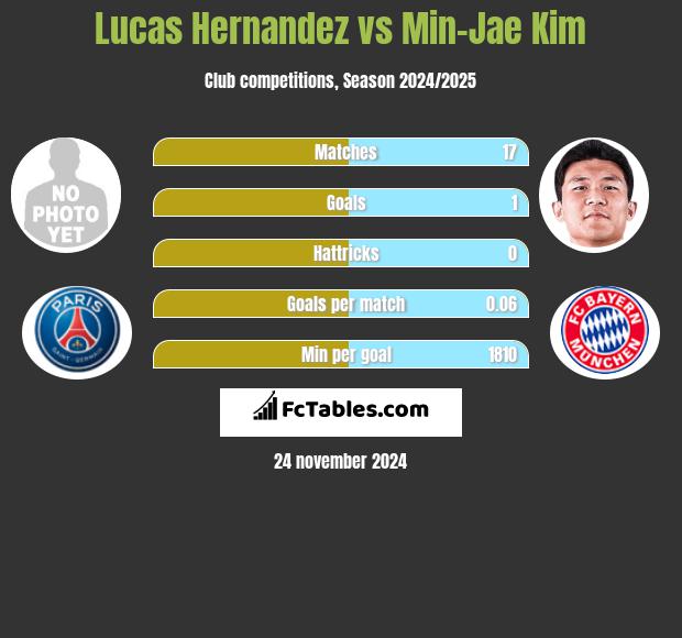 Lucas Hernandez vs Min-Jae Kim h2h player stats