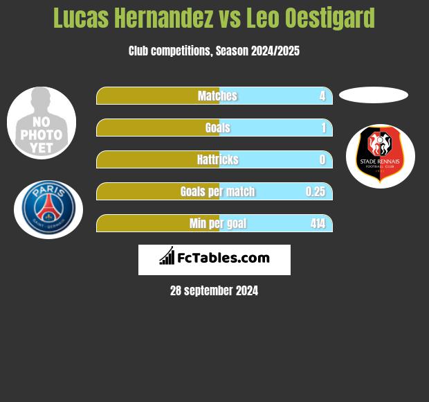 Lucas Hernandez vs Leo Oestigard h2h player stats