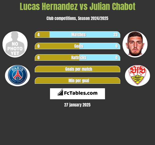 Lucas Hernandez vs Julian Chabot h2h player stats