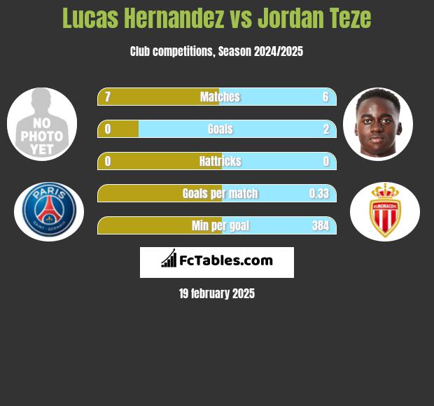 Lucas Hernandez vs Jordan Teze h2h player stats