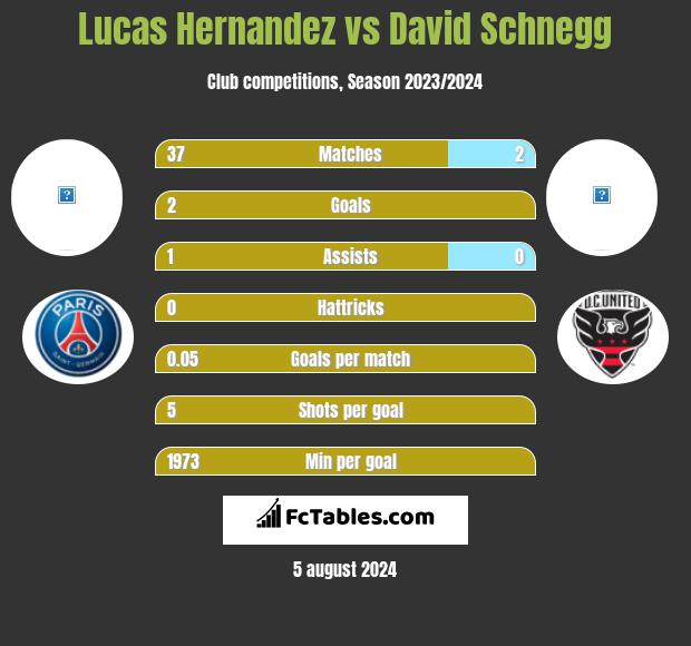 Lucas Hernandez vs David Schnegg h2h player stats