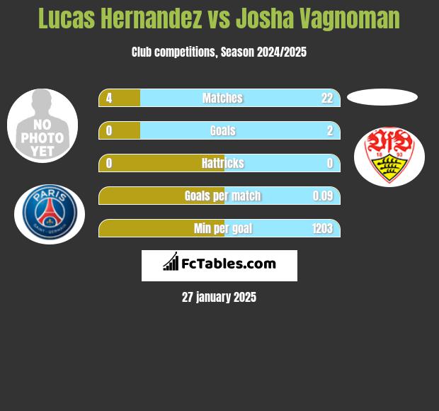 Lucas Hernandez vs Josha Vagnoman h2h player stats