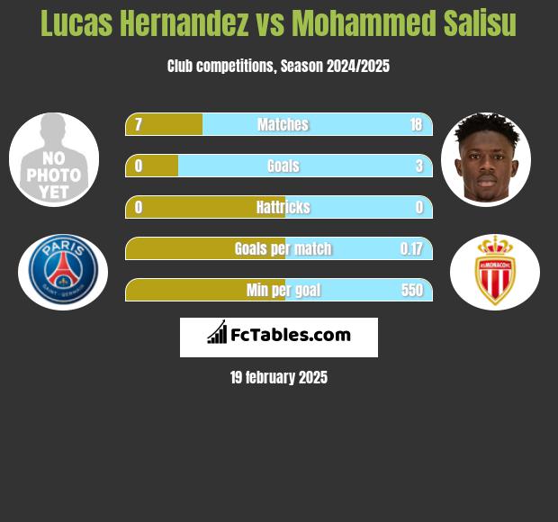 Lucas Hernandez vs Mohammed Salisu h2h player stats