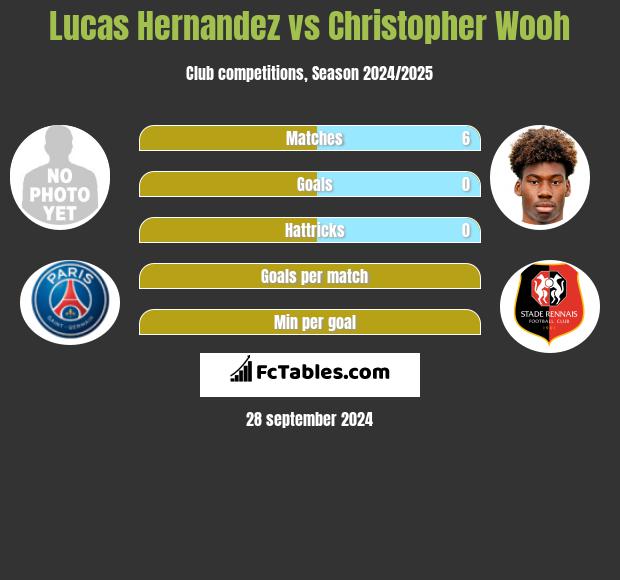 Lucas Hernandez vs Christopher Wooh h2h player stats