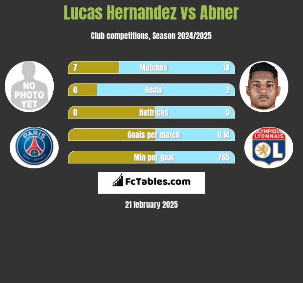 Lucas Hernandez vs Abner h2h player stats