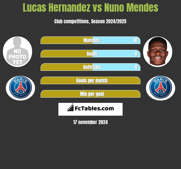 Lucas Hernandez vs Nuno Mendes h2h player stats