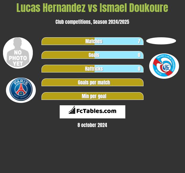 Lucas Hernandez vs Ismael Doukoure h2h player stats