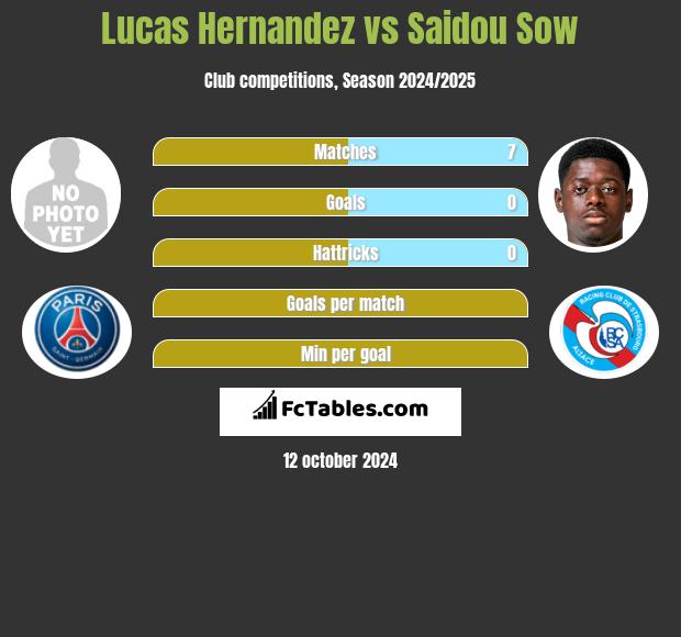 Lucas Hernandez vs Saidou Sow h2h player stats