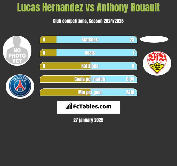 Lucas Hernandez vs Anthony Rouault h2h player stats