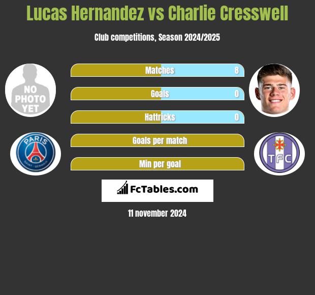 Lucas Hernandez vs Charlie Cresswell h2h player stats