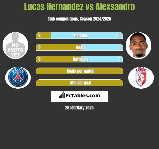 Lucas Hernandez vs Alexsandro h2h player stats