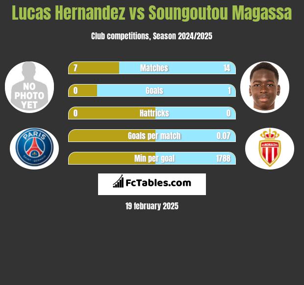 Lucas Hernandez vs Soungoutou Magassa h2h player stats