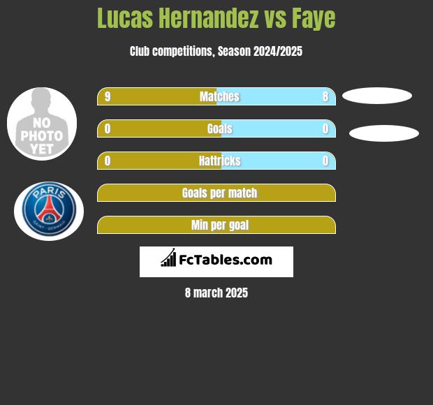 Lucas Hernandez vs Faye h2h player stats