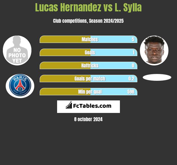 Lucas Hernandez vs L. Sylla h2h player stats