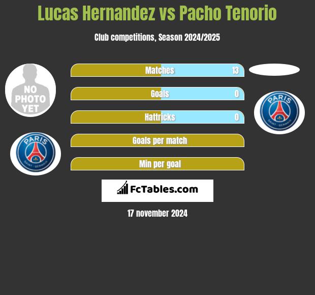 Lucas Hernandez vs Pacho Tenorio h2h player stats