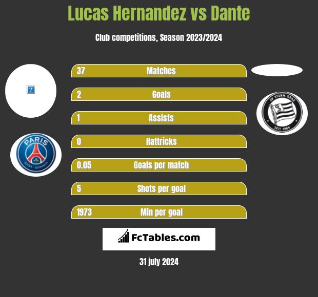 Lucas Hernandez vs Dante h2h player stats