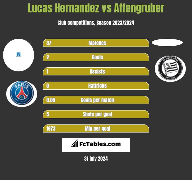 Lucas Hernandez vs Affengruber h2h player stats