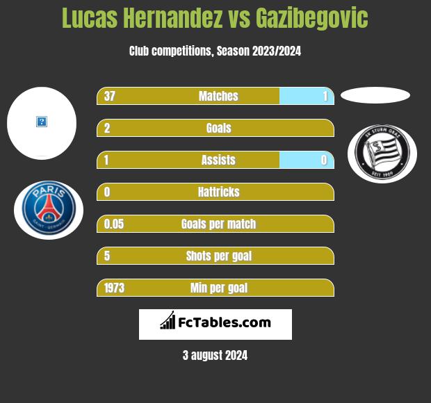 Lucas Hernandez vs Gazibegovic h2h player stats