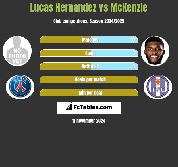 Lucas Hernandez vs McKenzie h2h player stats