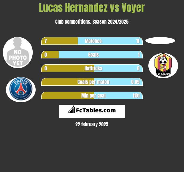 Lucas Hernandez vs Voyer h2h player stats