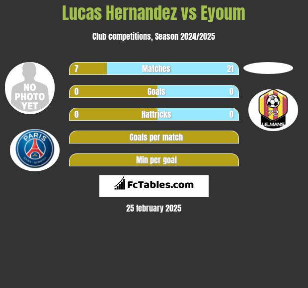 Lucas Hernandez vs Eyoum h2h player stats