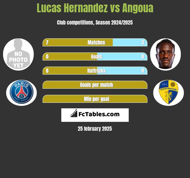 Lucas Hernandez vs Angoua h2h player stats