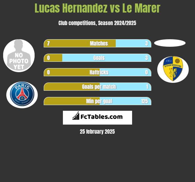 Lucas Hernandez vs Le Marer h2h player stats