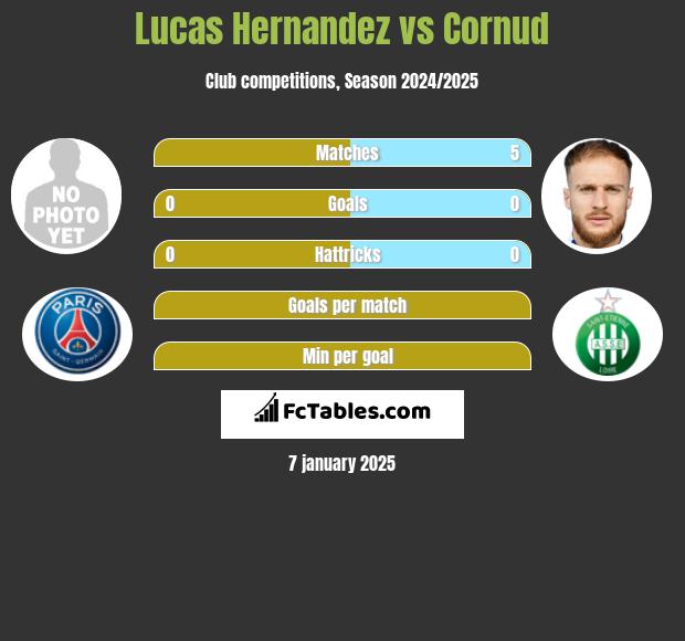 Lucas Hernandez vs Cornud h2h player stats