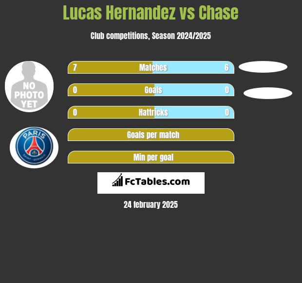 Lucas Hernandez vs Chase h2h player stats