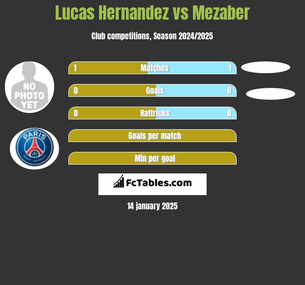 Lucas Hernandez vs Mezaber h2h player stats