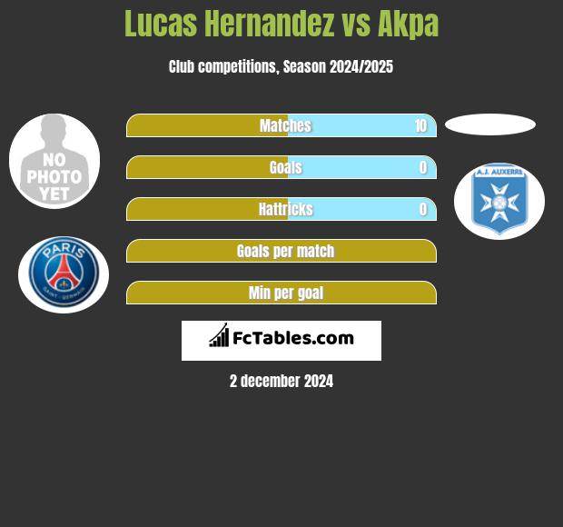 Lucas Hernandez vs Akpa h2h player stats