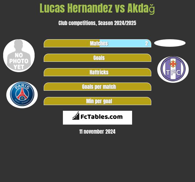 Lucas Hernandez vs Akdağ h2h player stats