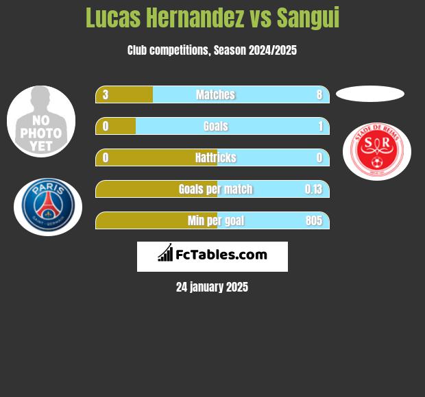 Lucas Hernandez vs Sangui h2h player stats