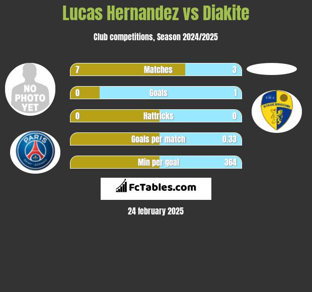 Lucas Hernandez vs Diakite h2h player stats