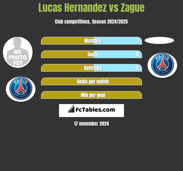 Lucas Hernandez vs Zague h2h player stats