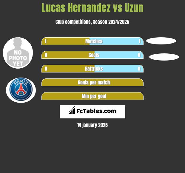 Lucas Hernandez vs Uzun h2h player stats