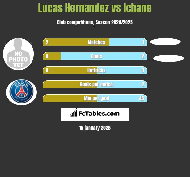 Lucas Hernandez vs Ichane h2h player stats